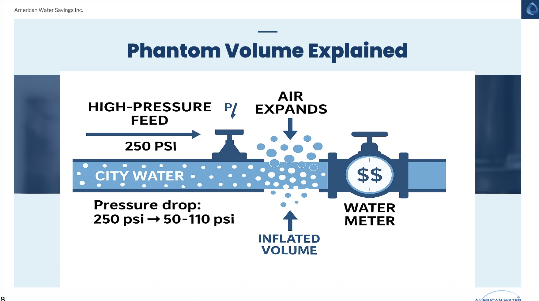 Phantom Volume diagram showing how air expansion inflates water meter readings